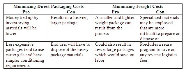 Minimizing Direct Packaging Costs versus Freight Costs.jpg